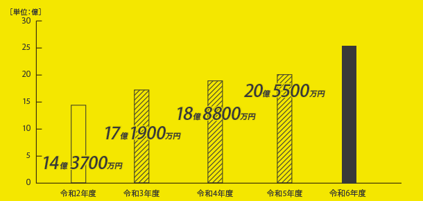 土木現場作業員